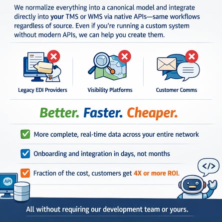 1Logtech uses a standardized model to enable shippers, 3PLs, LSPs to connect once to our platform. Then, use templates to speed integration to partners. Get an agile integration strategy that speeds time to value, reduces costs and improves efficiency.
