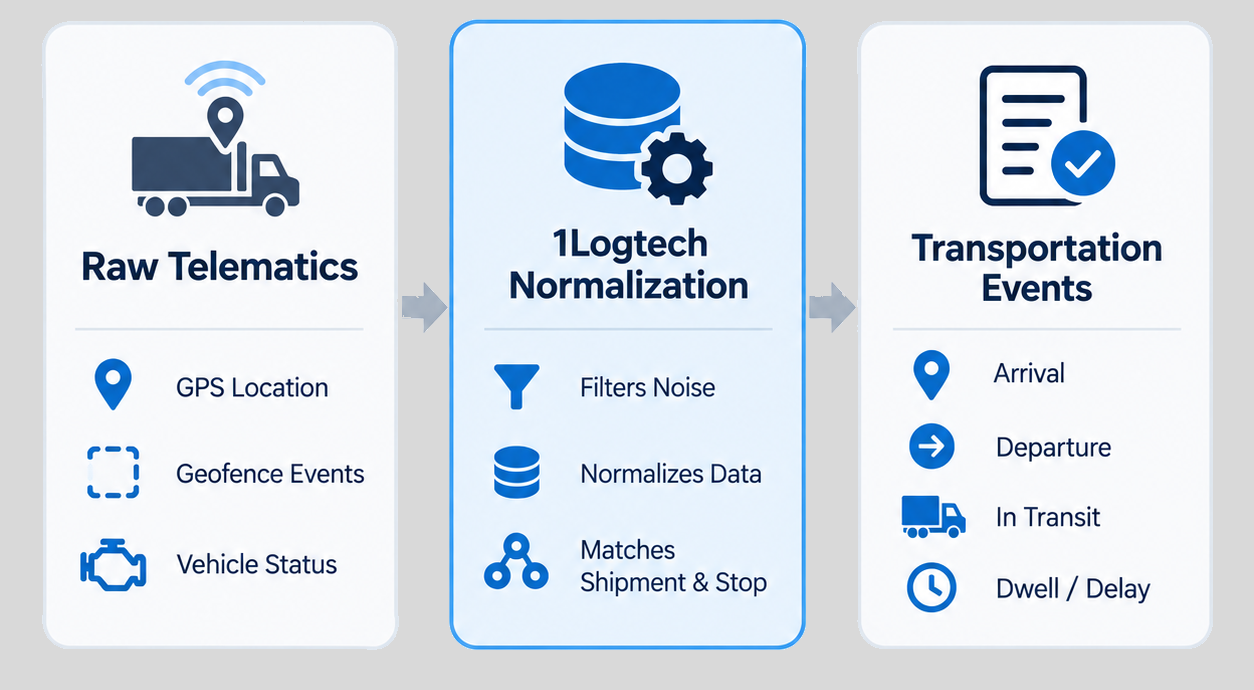 Turn real-time truck and trailer data into actionable shipment visibility inside your TMS